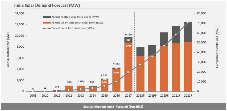 Solar-installations-In-India-Reach-6.6-GW