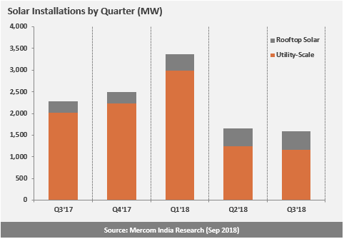 Solar-installations-In-India-Reach-6.6-GW